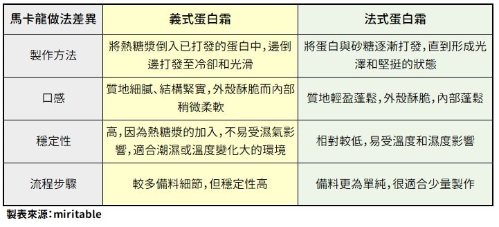 常見的馬卡龍製作方式與差異整理 - 第1張圖